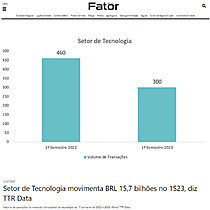 Setor de Tecnologia movimenta BRL 15,7 bilhes no 1S23, diz TTR Data